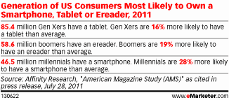 Generational gap in mobile device use