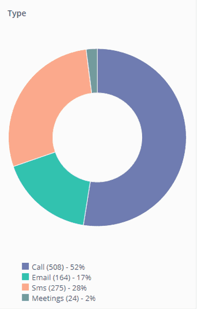 CRM reporting for schools