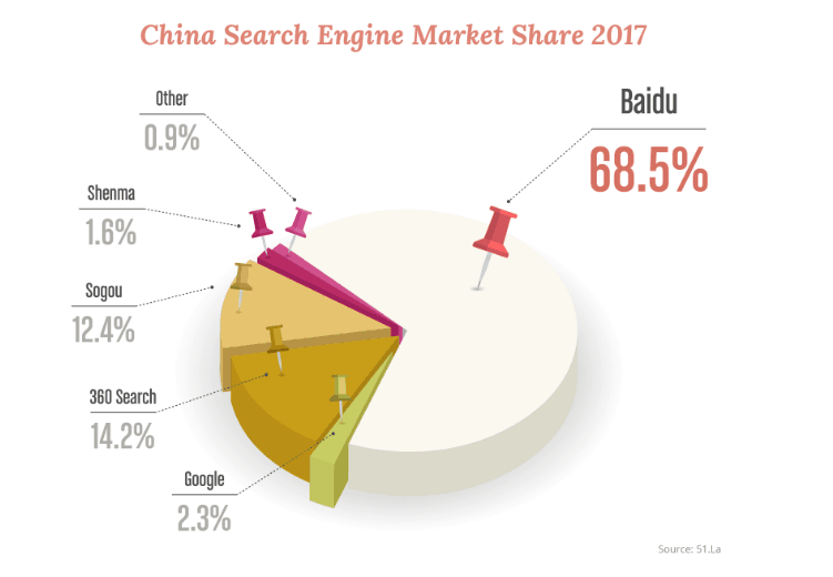 Chinese search engine market