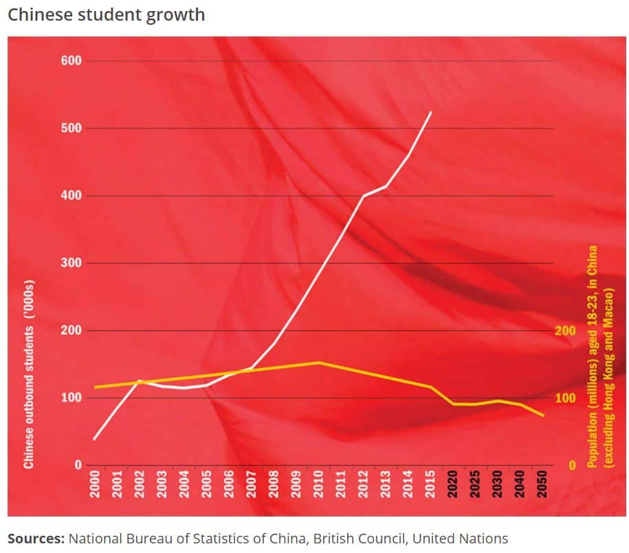 student mobility growth china