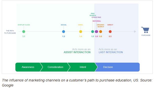 education marketing purchase cycle