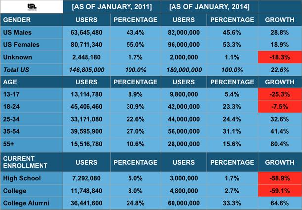 Facebook user stats