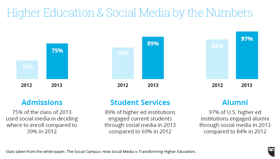 social media higher education