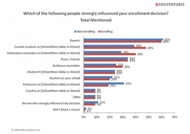 Most important influencers