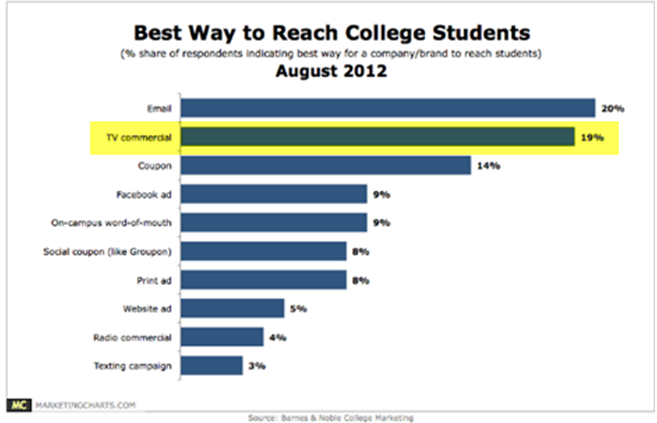 TV Advertising for Branding and Lead Generation in College ...