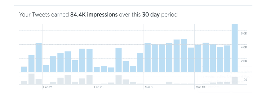 Graph showing tweets that earned 84.4K impressions over a 30-day period for schools developing a social media strategy