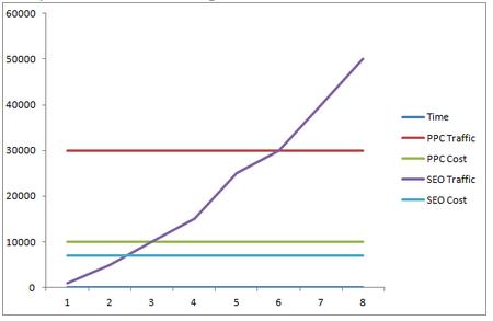 SEO and PPC curve