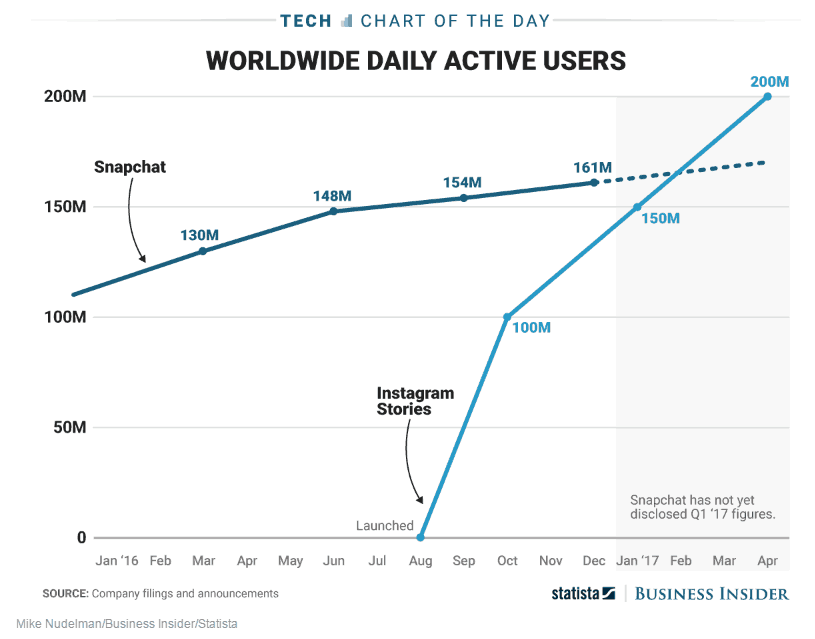 Social Media Stories Growth Chart