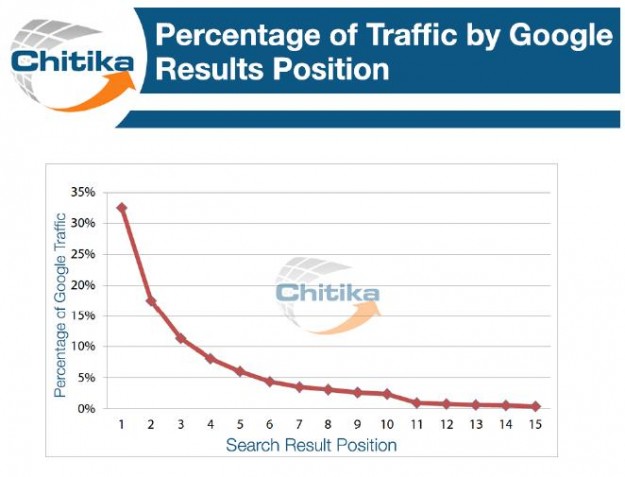 Traffic by Search Results Position