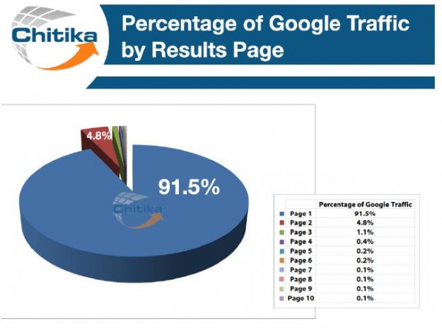 Traffic percent by page