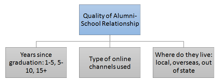 alumni school relationship marketing