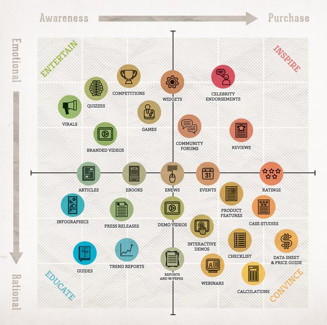 content marketing quadrants
