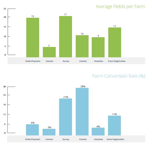 form conversion rates by type