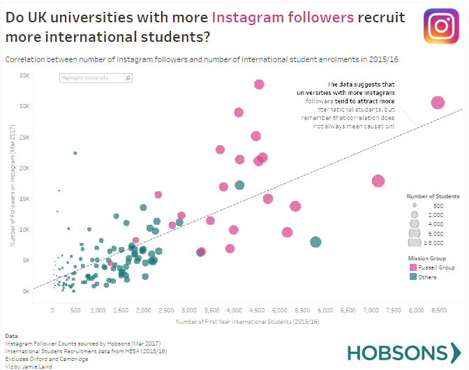 data showing international student recruitment on Instagram