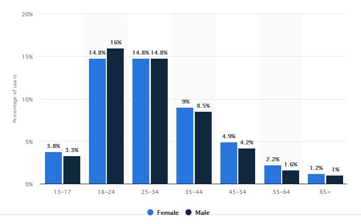 A chart showing the top demographics on Instagram for better Instagram ads for schools