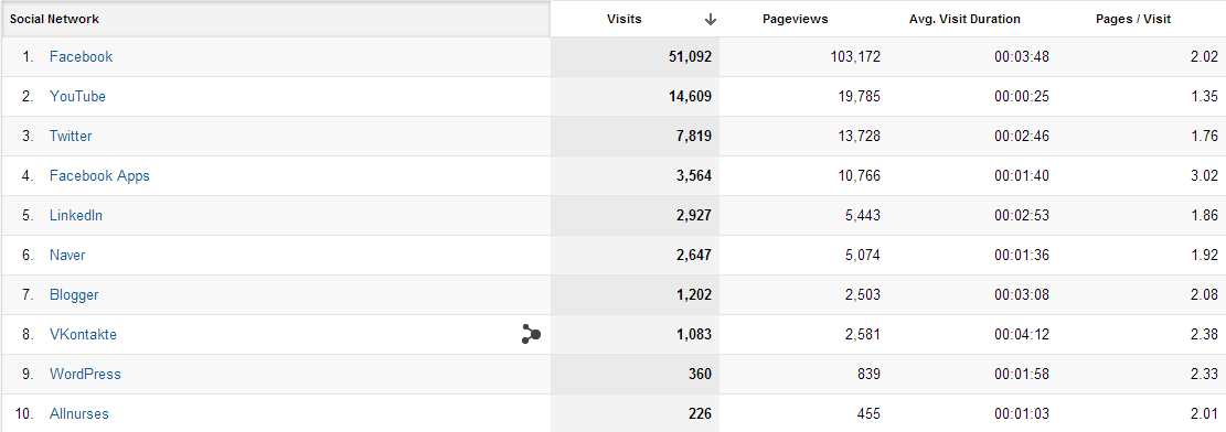 international social media traffic by platform
