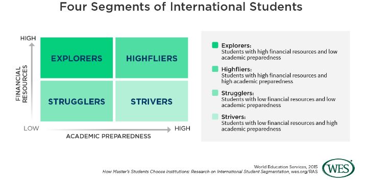 international student segment recruitment marketing