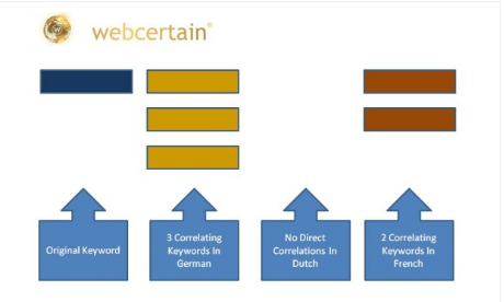 Keyword research for PPC