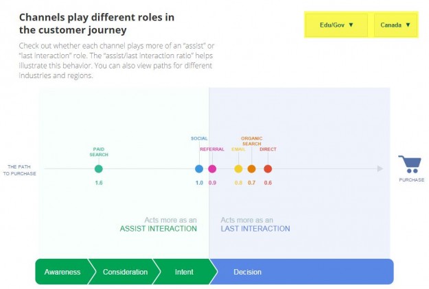 lead flow attribution