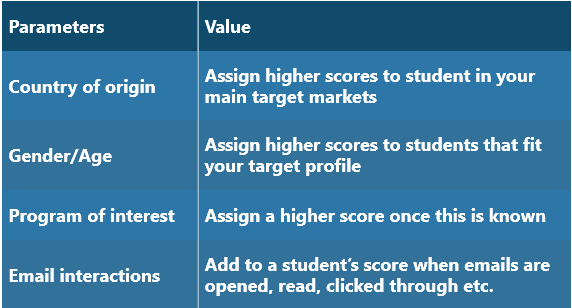 lead scoring for schools