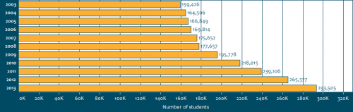 International students in Canada