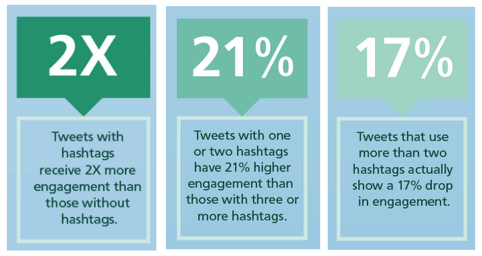 Research on the impact of hashtags for those considering twitter for education marketing 