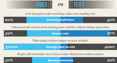 video vs text