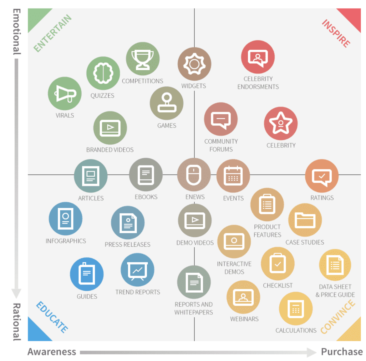 Higher Education Content Marketing Matrix