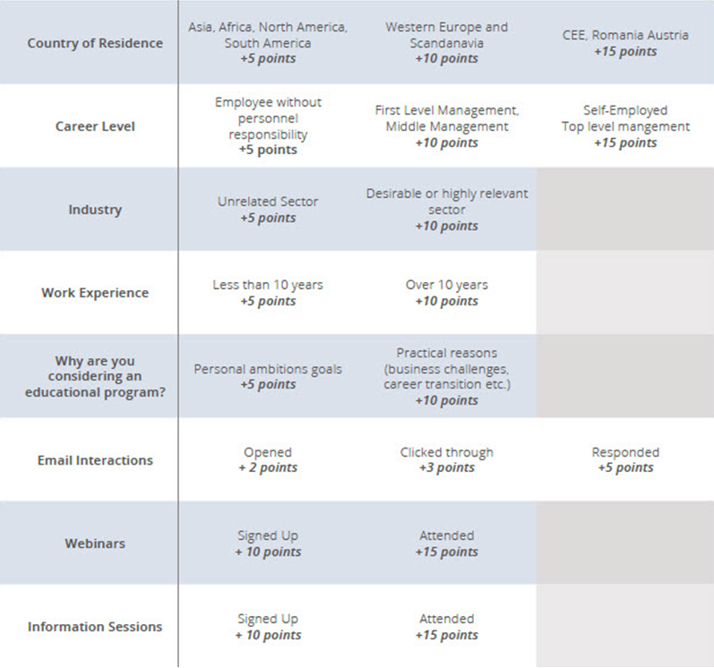 student lead scoring process