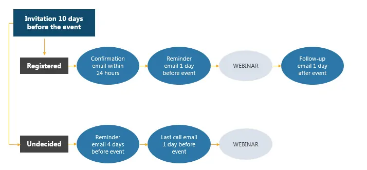 business school student followup