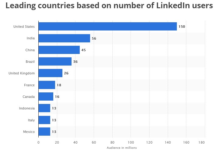 image showing leading countries based on linkedin users to help LinkedIn sponsored InMail online courses strategies