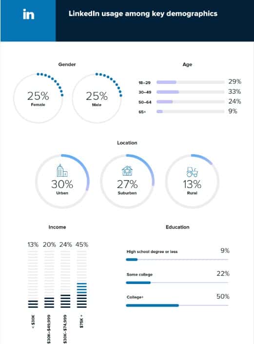 image showing demographic breakdown of linkedin users