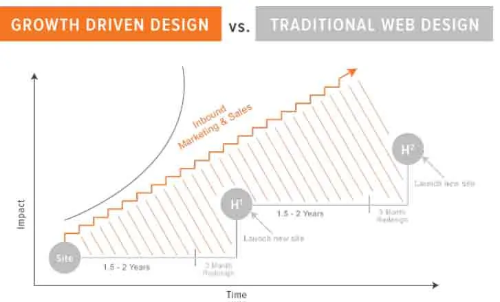 growth driven web design for schools