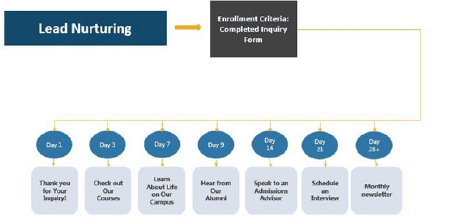 inbound marketing for higher education