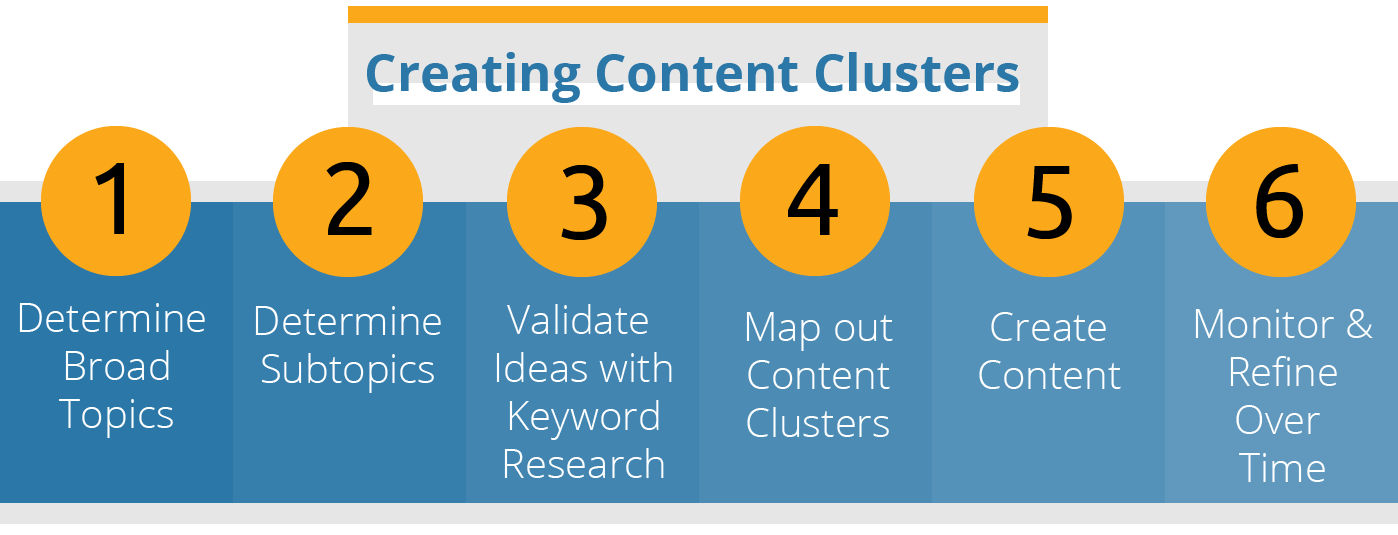 How to Use Topic Clusters for Content Marketing to Rank, Convert, and  Strategize