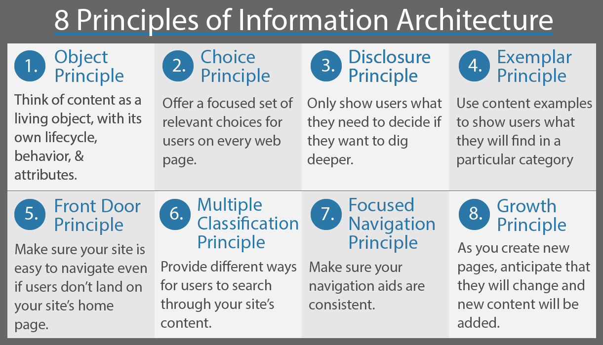 Principles of Information Architecture