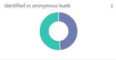 Dashboard - identified anonymous leads