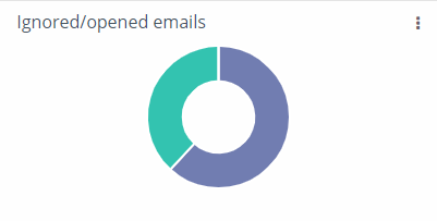 Dashboard - ignored opened emails