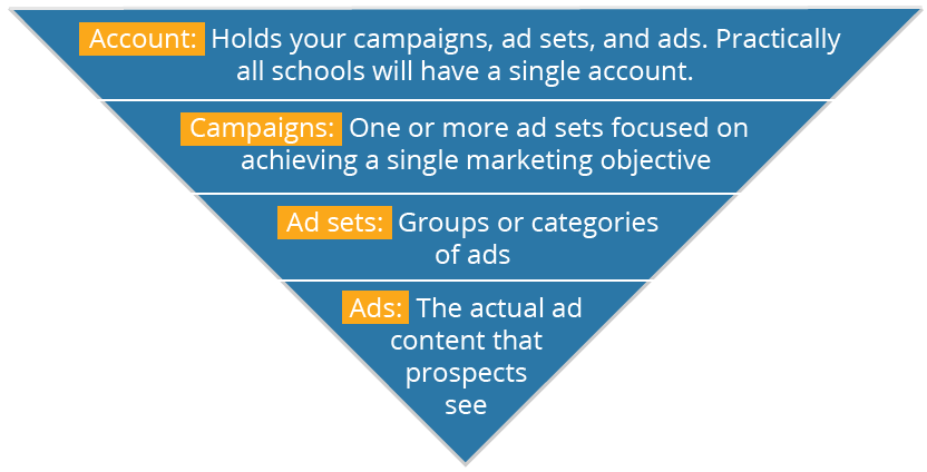 image of Facebook Ads structure shown as an upside down pyramid with four sections