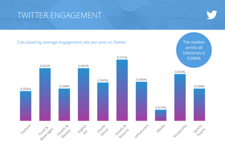 image showing chart of twitter engagement