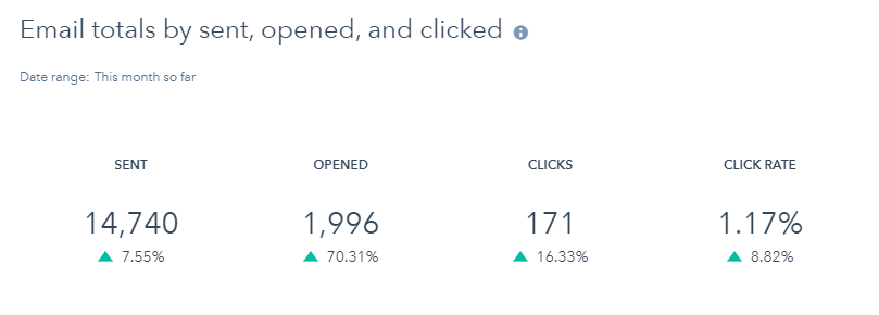 email marketing analytics higher ed