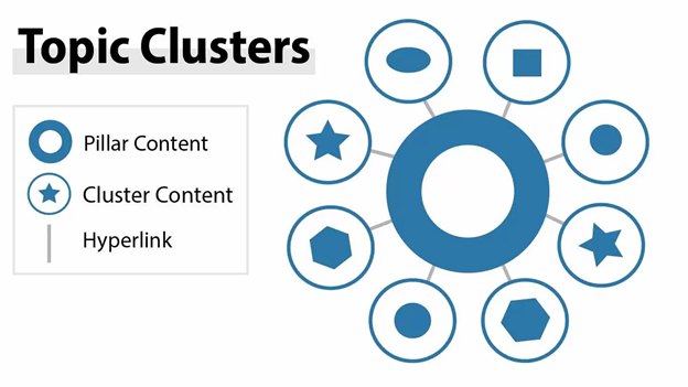 image showing example of SEO topic cluster strategy
