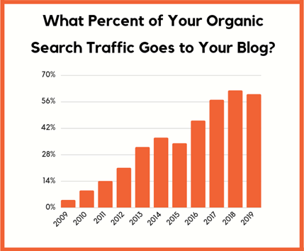 image of graph showing results of search traffic for blog SEO insight