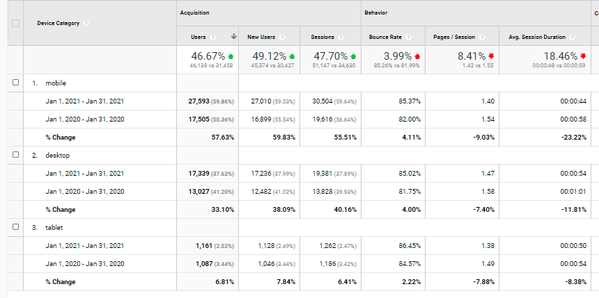 image showing website metrics from mobile users