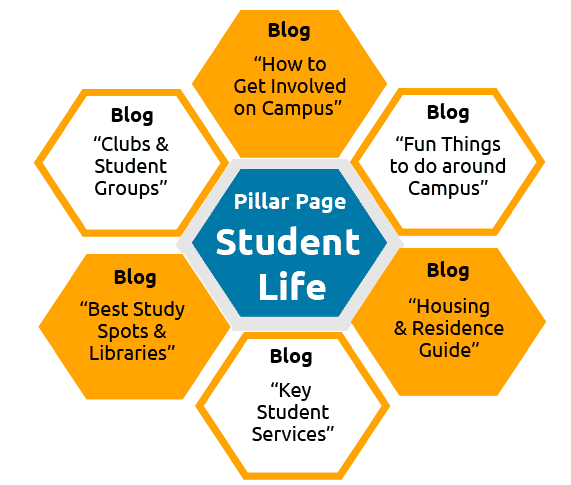A graphic showing sample pillar content for creating cluster topics in an education marketing blog 