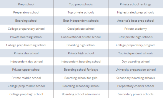 A list of keywords used in SEO best practices for higher education