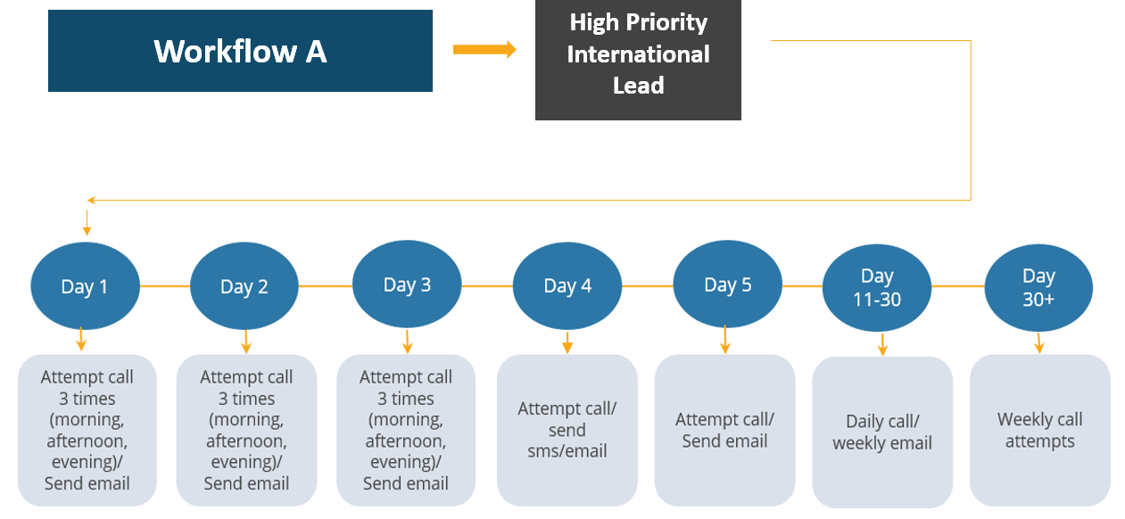 admissions process evaluation