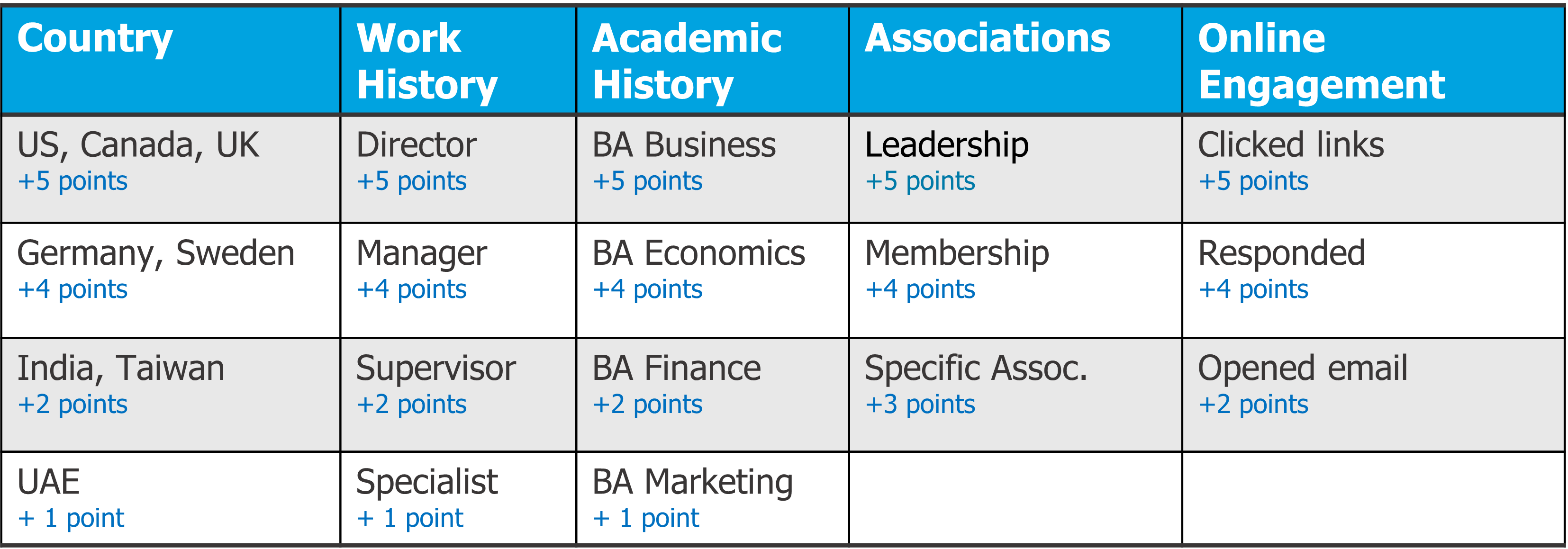 lead scoring admissions