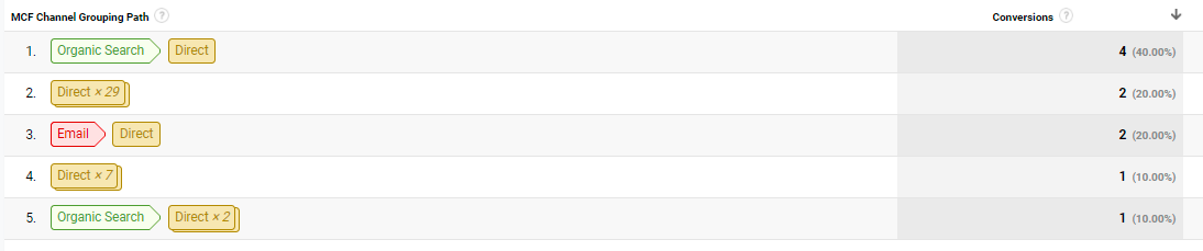 Google Analytics attribution model