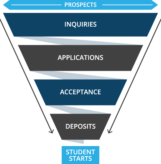 This admissions recruitment funnel shows the general student enrollment journey.